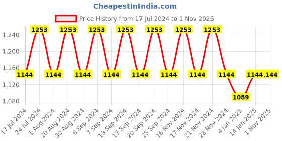 myntra.com NEW4U Ethnic Motifs Embroidered Regular Thread Work A-Line Kurta With Palazzos & Dupatta new4u Price History Graph from 17 Jul 2024 to 31 Oct 2025