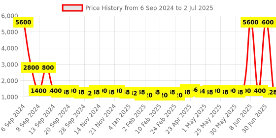 myntra.com NEW4U Floral Embroidered Regular Sequinned A-Line Kurta With Palazzos & Dupatta new4u Price History Graph from 6 Sep 2024 to 2 Jul 2025