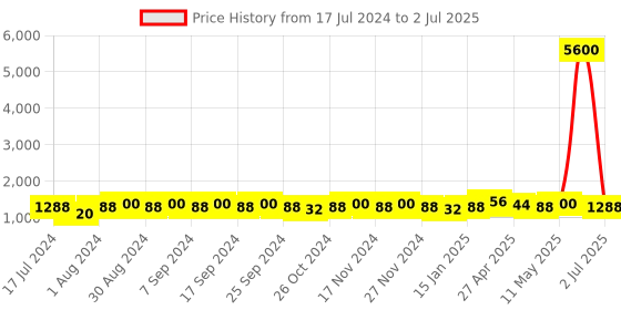 myntra.com NEW4U Floral Embroidered Regular Sequinned Kurta With Palazzos & Dupatta new4u Price History Graph from 17 Jul 2024 to 2 Jul 2025