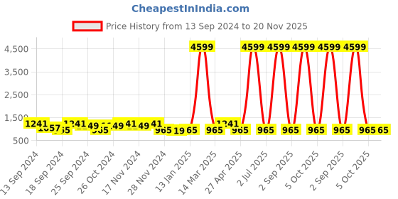 myntra.com NEW4U Floral Embroidered Regular Straight Kurta With Palazzos new4u Price History Graph from 13 Sep 2024 to 20 Nov 2025