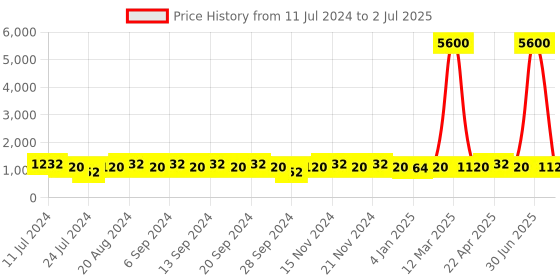 myntra.com NEW4U Floral Embroidered Sequinned Kurta with Palazzos & With Dupatta new4u Price History Graph from 11 Jul 2024 to 2 Jul 2025
