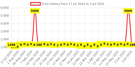 myntra.com NEW4U Floral Embroidered Sequinned Kurta with Palazzos & With Dupatta new4u Price History Graph from 17 Jul 2024 to 2 Jul 2025