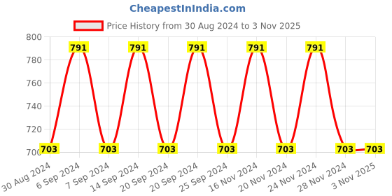 myntra.com NEW4U Floral Printed V-Neck Sequinned Empire Midi Ethnic Dress new4u Price History Graph from 30 Aug 2024 to 2 Nov 2025
