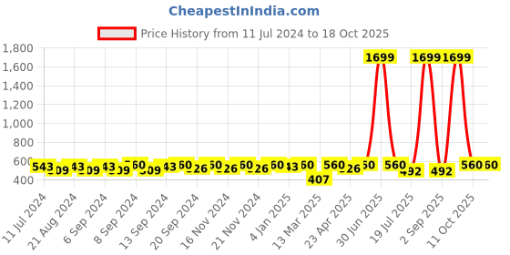 myntra.com NEW4U Mandarin Collar Roll-Up Sleeves Straight Kurta new4u Price History Graph from 11 Jul 2024 to 17 Oct 2025