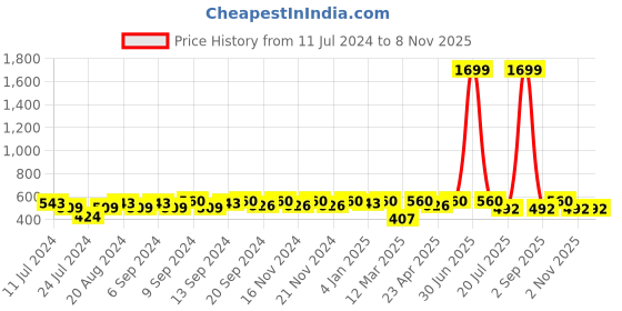 myntra.com NEW4U Mandarin Collar Roll-Up Sleeves Straight Kurta new4u Price History Graph from 11 Jul 2024 to 7 Nov 2025