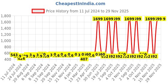 myntra.com NEW4U Mandarin Collar Roll-Up Sleeves Straight Kurta new4u Price History Graph from 11 Jul 2024 to 27 Nov 2025