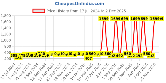 myntra.com NEW4U Mandarin Collar Roll-Up Sleeves Straight Kurta new4u Price History Graph from 17 Jul 2024 to 1 Dec 2025