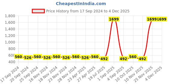 myntra.com NEW4U Mandarin Collar Roll-Up Sleeves Straight Kurta new4u Price History Graph from 17 Sep 2024 to 2 Dec 2025