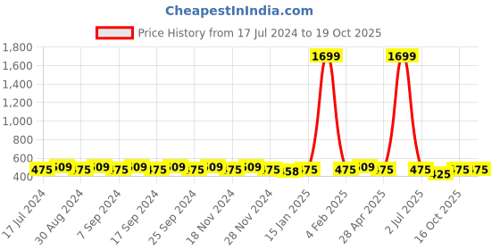 myntra.com NEW4U Notch Neck Tiered Longline Top new4u Price History Graph from 17 Jul 2024 to 19 Oct 2025