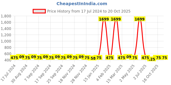 myntra.com NEW4U Three-Quarter Sleeves Longline Tiered Top new4u Price History Graph from 17 Jul 2024 to 19 Oct 2025