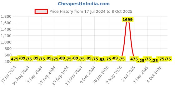 myntra.com NEW4U Tiered Longline Top new4u Price History Graph from 17 Jul 2024 to 8 Oct 2025