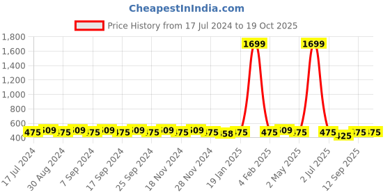myntra.com NEW4U Tiered Longline Top new4u Price History Graph from 17 Jul 2024 to 18 Oct 2025