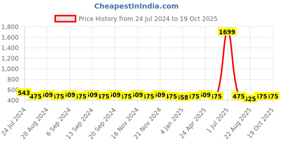 myntra.com NEW4U Tiered Longline Top new4u Price History Graph from 24 Jul 2024 to 18 Oct 2025