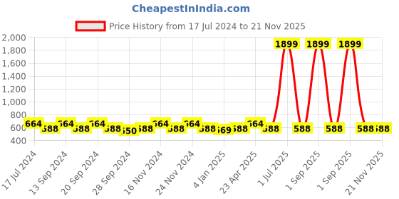 myntra.com NEW4U Top new4u Price History Graph from 17 Jul 2024 to 20 Nov 2025