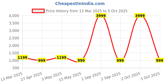 myntra.com NEW4U Women Bandhani Printed Regular Mirror Work Kurta with Palazzos new4u Price History Graph from 13 Mar 2025 to 5 Oct 2025