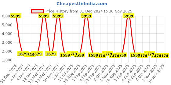 myntra.com NEW4U Women Floral Printed Regular Gotta Patti Pure Cotton Kurta with Palazzos & With Dupatta new4u Price History Graph from 31 Dec 2024 to 30 Nov 2025
