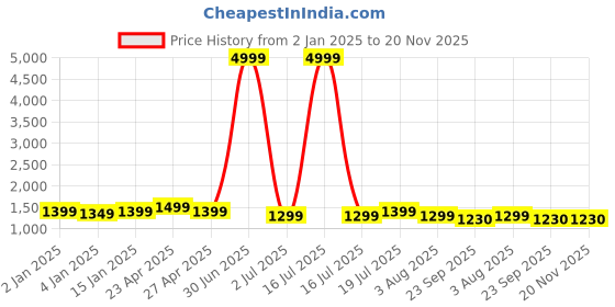 myntra.com NEW4U Women Floral Printed Regular Thread Work Pure Cotton Kurta with Palazzos & With Dupatta new4u Price History Graph from 2 Jan 2025 to 20 Nov 2025