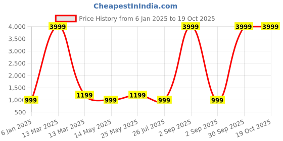 myntra.com NEW4U Women Leheriya Printed Regular Mirror Work Kurta with Palazzos new4u Price History Graph from 6 Jan 2025 to 18 Oct 2025