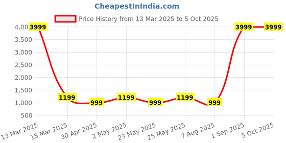 myntra.com NEW4U Women Leheriya Printed Regular Mirror Work Kurta with Palazzos new4u Price History Graph from 13 Mar 2025 to 4 Oct 2025