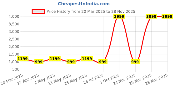 myntra.com NEW4U Women Printed Regular Mirror Work Kurta with Palazzos new4u Price History Graph from 20 Mar 2025 to 27 Nov 2025
