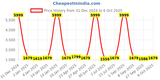 myntra.com NEW4U Women Regular Thread Work Kurta with Palazzos & With Dupatta new4u Price History Graph from 31 Dec 2024 to 5 Oct 2025