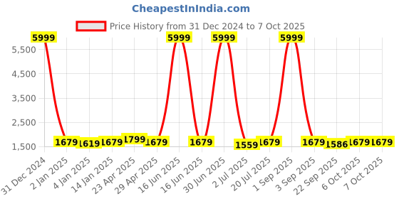 myntra.com NEW4U Women Regular Thread Work Kurta with Palazzos & With Dupatta new4u Price History Graph from 31 Dec 2024 to 6 Oct 2025
