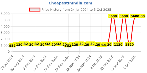 myntra.com NEW4U Yoke Design Sequinned Kurta with Trousers & With Dupatta new4u Price History Graph from 24 Jul 2024 to 4 Oct 2025