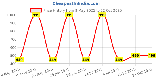 myntra.com shop frenzy Newborn girls bootie with headband (0-3 Months) shop frenzy Price History Graph from 9 May 2025 to 22 Oct 2025