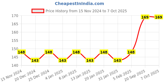 myntra.com NEWEST Cocoa Butter Body Lotion - 100 ml newest Price History Graph from 15 Nov 2024 to 6 Oct 2025