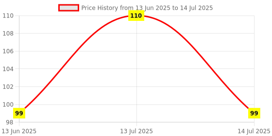 myntra.com NEWEST Cucumber Sheet Mask For Deep Cleansing - 30 ml newest Price History Graph from 13 Jun 2025 to 14 Jul 2025