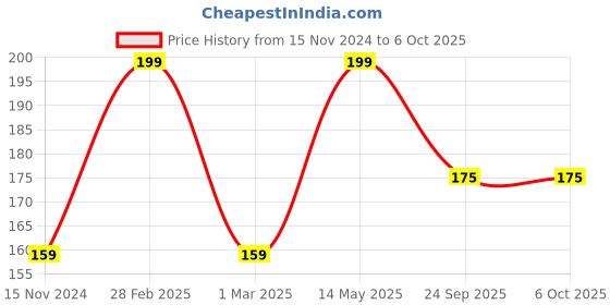 myntra.com NEWEST Turmeric & Honey Face Wash - 100 ml newest Price History Graph from 15 Nov 2024 to 6 Oct 2025