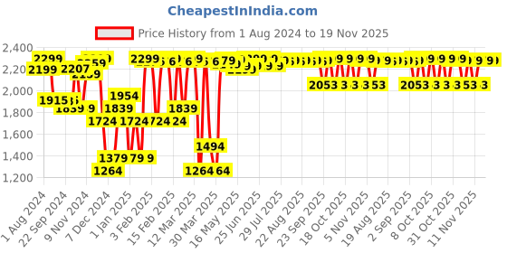 myntra.com Newfeel By Decathlon Men Black Synthetic Walking Shoes decathlon Price History Graph from 1 Aug 2024 to 19 Nov 2025