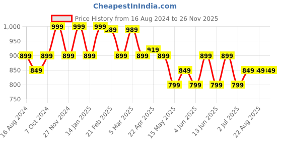 myntra.com Newfeel By Decathlon Men Grey Mesh Walking Non-Marking Shoes decathlon Price History Graph from 16 Aug 2024 to 26 Nov 2025