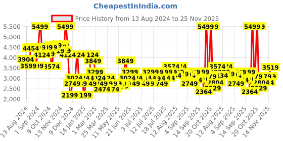 myntra.com Newfeel By Decathlon Men Walk Active Urban Walking Shoes decathlon Price History Graph from 13 Aug 2024 to 25 Nov 2025