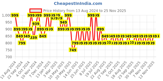 myntra.com Newfeel By Decathlon Women Grey Mesh Walking Non-Marking Shoes decathlon Price History Graph from 13 Aug 2024 to 25 Nov 2025