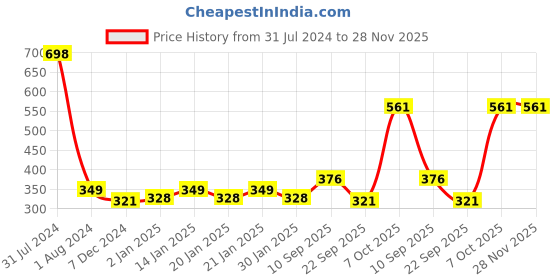 myntra.com NEWISH Cold Pressed Olive & Castor Seed Oil For Hair & Skin Growth - 200ml Each newish Price History Graph from 31 Jul 2024 to 28 Nov 2025
