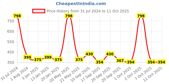 myntra.com NEWISH Men Set of 2 Zero Gravity Clay Strong Hold Hair Wax newish Price History Graph from 31 Jul 2024 to 10 Oct 2025