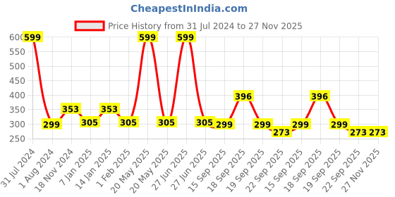 myntra.com Newish Pure Cold Pressed Sweet Almond Oil for Glowing Skin & Face - 200 ml newish Price History Graph from 31 Jul 2024 to 27 Nov 2025