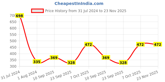 myntra.com NEWISH Set of 2 100% Pure & Organic Cold Pressed Skin & Hair Oil 200ml Each-Neem & Olive newish Price History Graph from 31 Jul 2024 to 22 Nov 2025