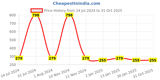 myntra.com NEWISH Set of 2 Aloe Vera Hydrating Acne Spot Corrector Gel Enriched With Rose - 200gm newish Price History Graph from 24 Jul 2024 to 30 Oct 2025