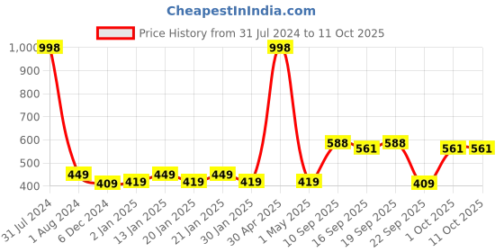 myntra.com NEWISH Set Of 2 Cold Pressed Olive Oil & Almond - 200ml Each newish Price History Graph from 31 Jul 2024 to 11 Oct 2025