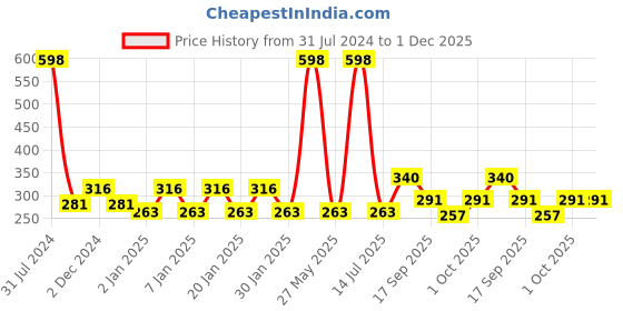 myntra.com NEWISH Set of 2 Pure & Natural Cold Pressed Castor Oil for Hair & Skin newish Price History Graph from 31 Jul 2024 to 30 Nov 2025