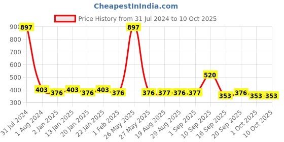 myntra.com NEWISH Set of 3 Cold Pressed Caster Seed Oil For Hair Fall Control & Growth - 200 ml Each newish Price History Graph from 31 Jul 2024 to 9 Oct 2025