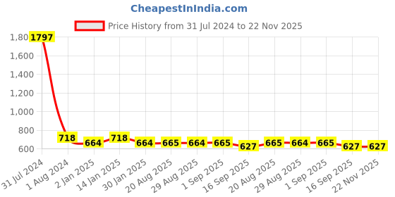 myntra.com NEWISH Set of 3 Pure & Natural Cold Pressed Sweet Almond Oil - 200ml Each newish Price History Graph from 31 Jul 2024 to 22 Nov 2025
