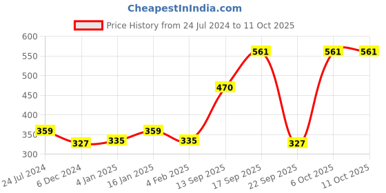 myntra.com NEWISH Set of Rosemary & Eucalyptus Pure Essential Oil - 30 ml each newish Price History Graph from 24 Jul 2024 to 10 Oct 2025