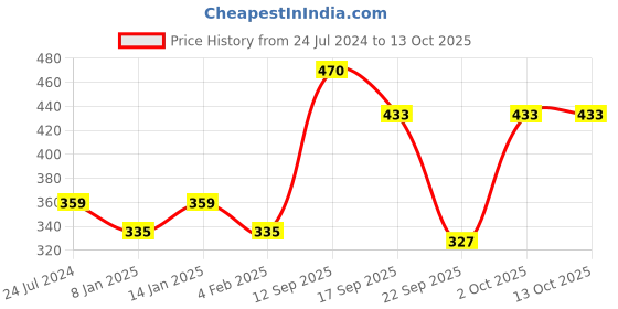 myntra.com NEWISH Set of Rosemary & Lavender Pure Essential Oil - 30 ml each newish Price History Graph from 24 Jul 2024 to 13 Oct 2025
