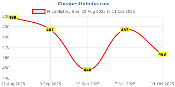 myntra.com Newitin Unisex Gold-Plated Cubic Zirconia Studded Statement Chain newitin Price History Graph from 22 Aug 2025 to 11 Oct 2025