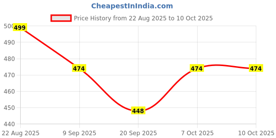 myntra.com Newitin Unisex Silver-Plated Cubic Zirconia Studded Statement Chain newitin Price History Graph from 22 Aug 2025 to 10 Oct 2025
