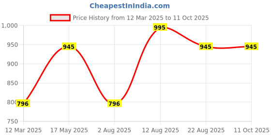 myntra.com NEWMOM Bra Full Coverage newmom Price History Graph from 12 Mar 2025 to 11 Oct 2025