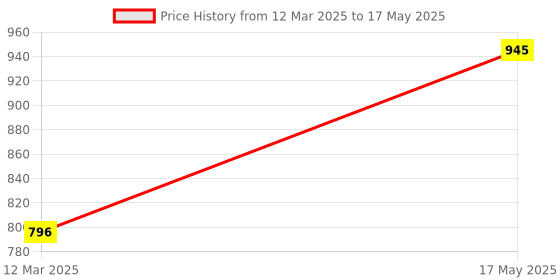 myntra.com NEWMOM Bra Full Coverage newmom Price History Graph from 12 Mar 2025 to 17 May 2025